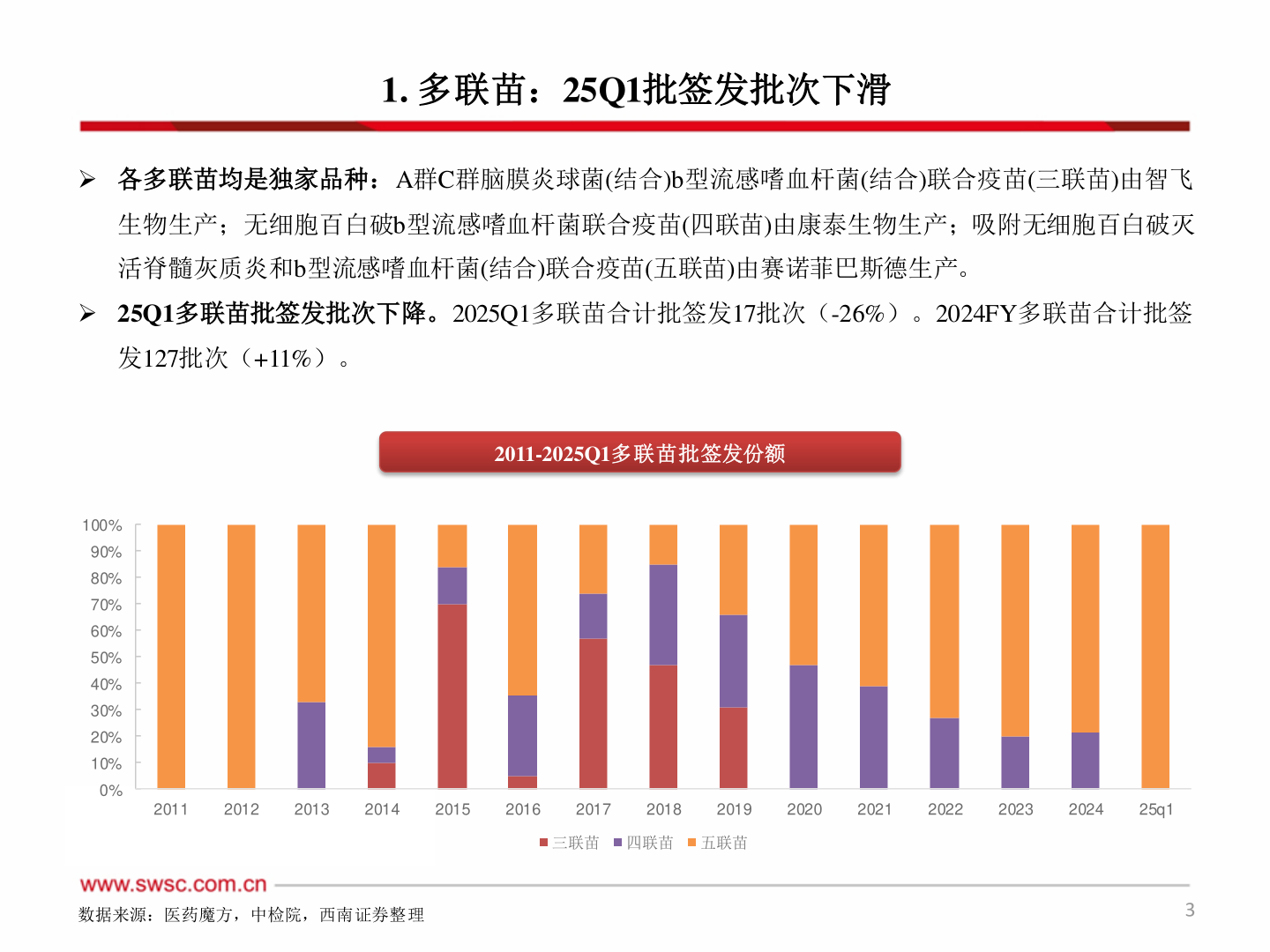 如何看待1. 多联苗：25Q1批签发批次下滑