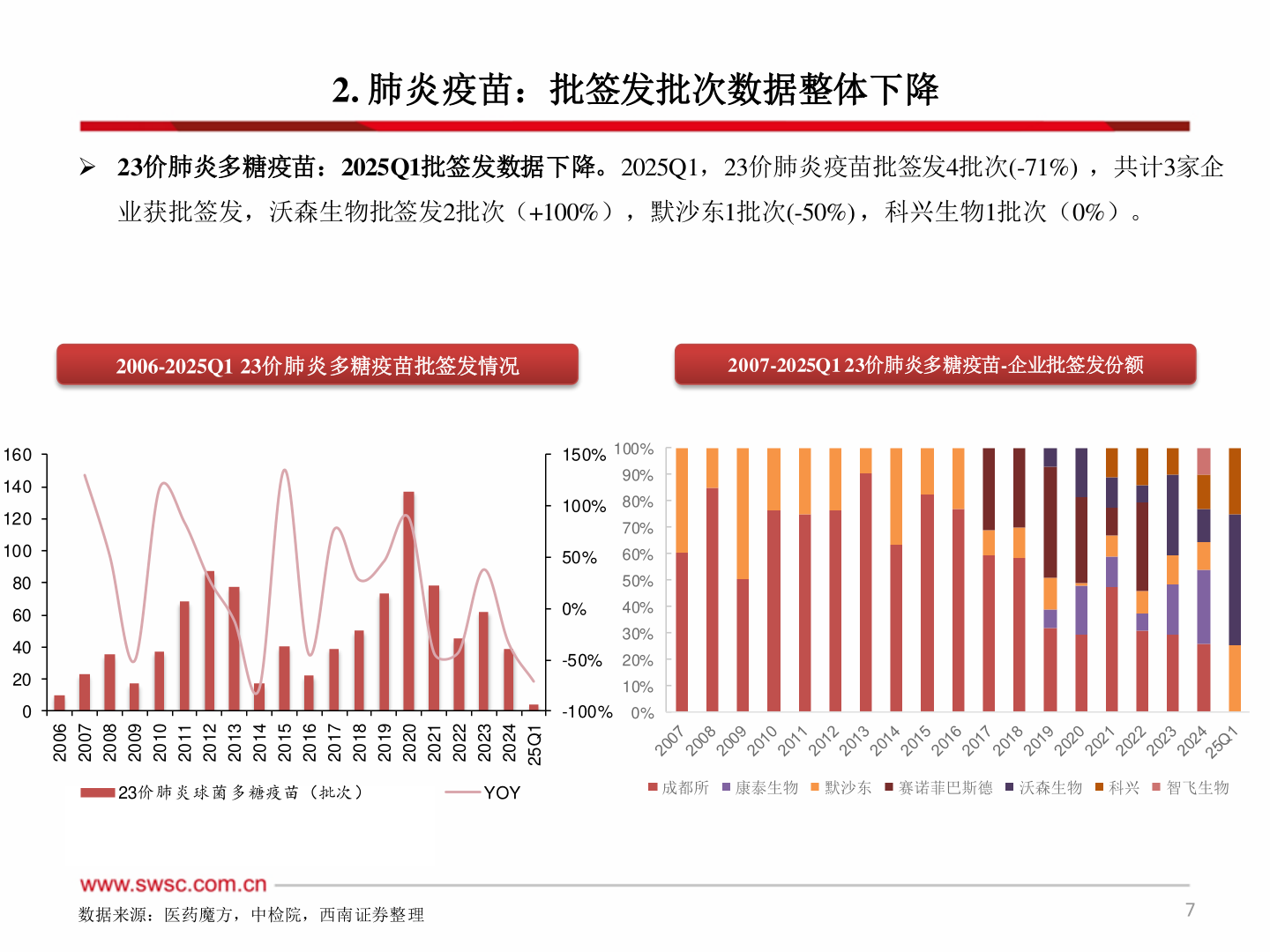 如何了解2. 肺炎疫苗：批签发批次数据整体下降