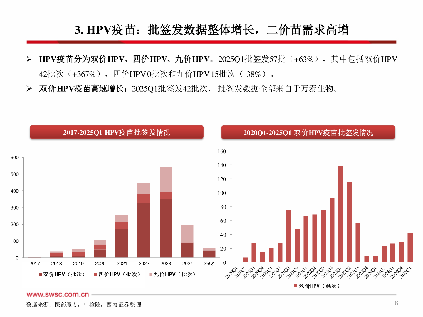 我想了解一下3. HPV疫苗：批签发数据整体增长，二价苗需求高增