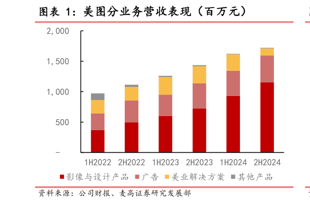 咨询大家美图分业务营收表现（百万元）