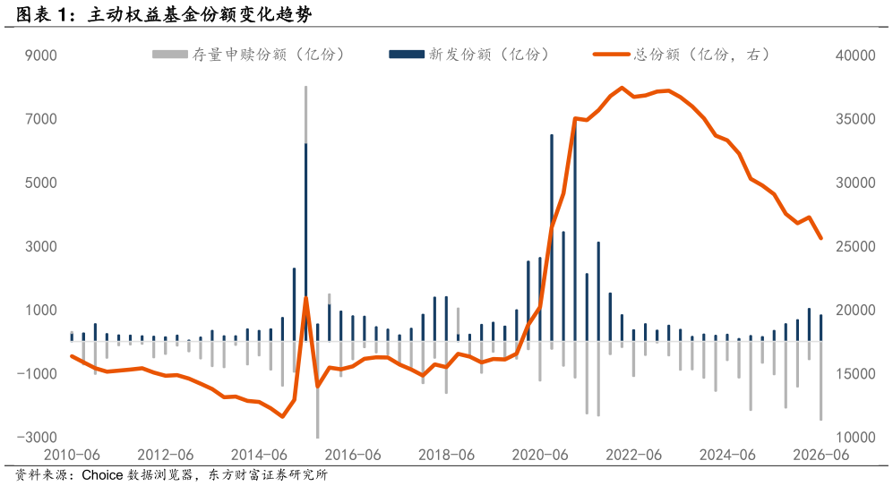 谁能回答主动权益基金份额变化趋势