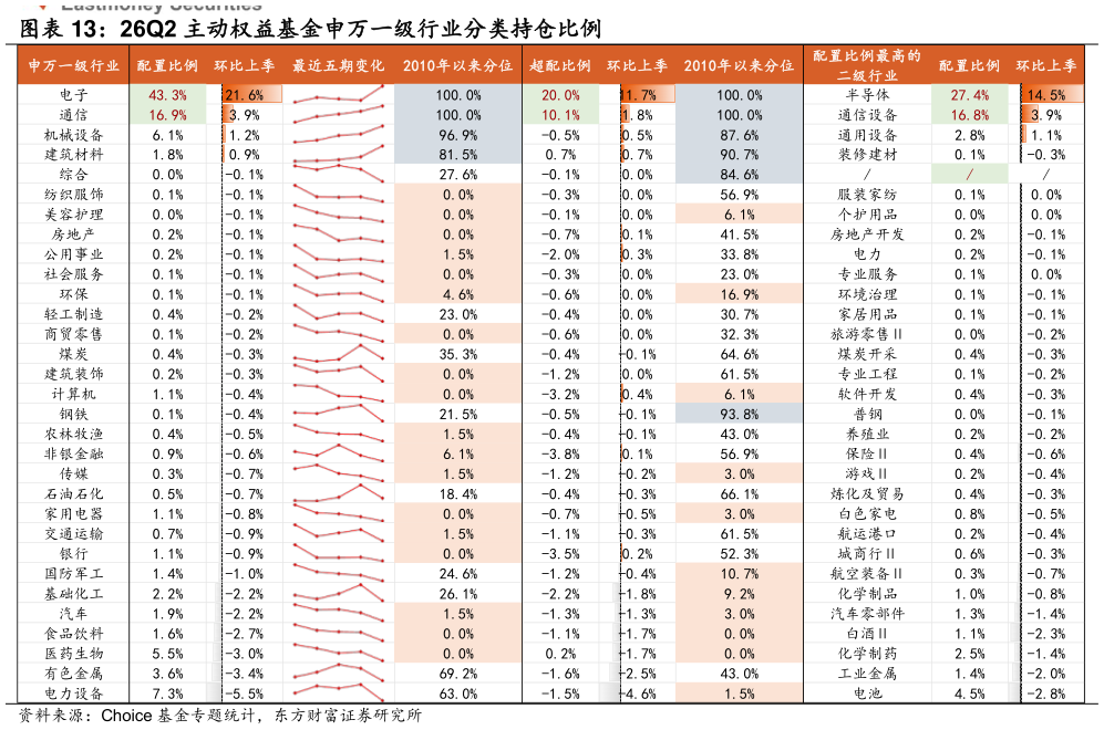 如何解释26Q2 主动权益基金申万一级行业分类持仓比例