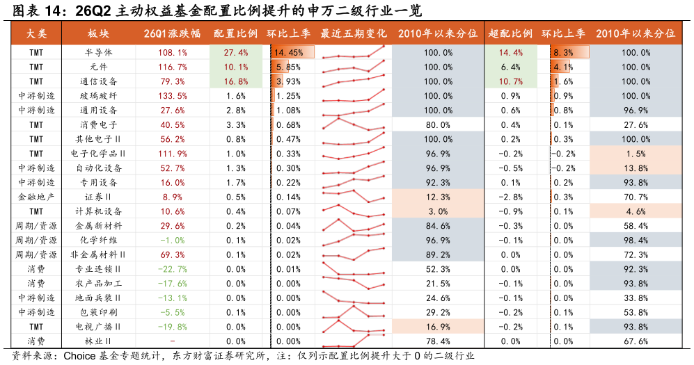 谁能回答26Q2 主动权益基金配置比例提升的申万二级行业一览