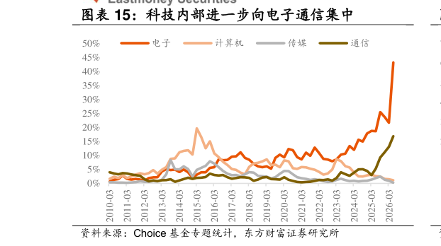 怎样理解科技内部进一步向电子通信集中?