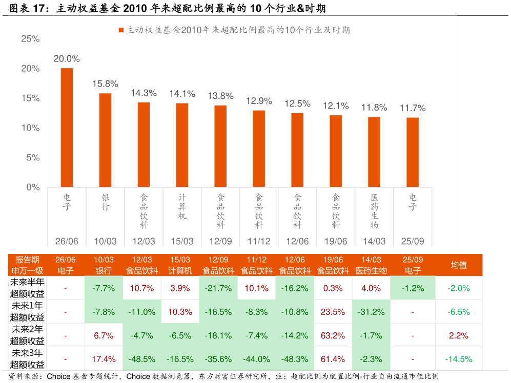 我想了解一下主动权益基金 2010 年来超配比例最高的 10 个行业时期