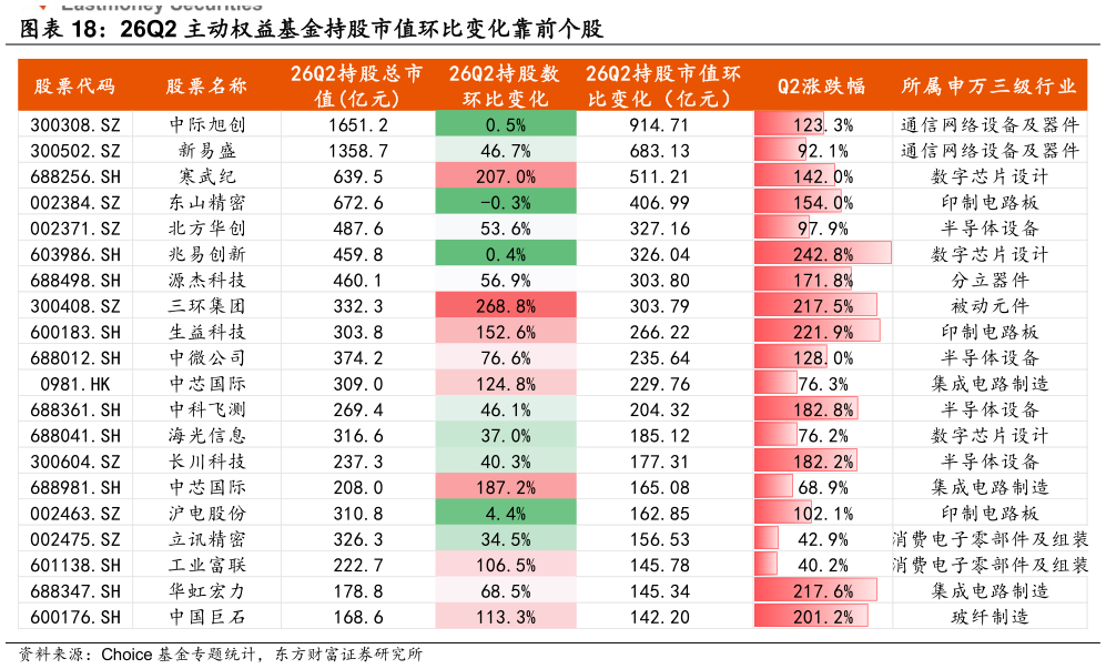 咨询大家26Q2 主动权益基金持股市值环比变化靠前个股?