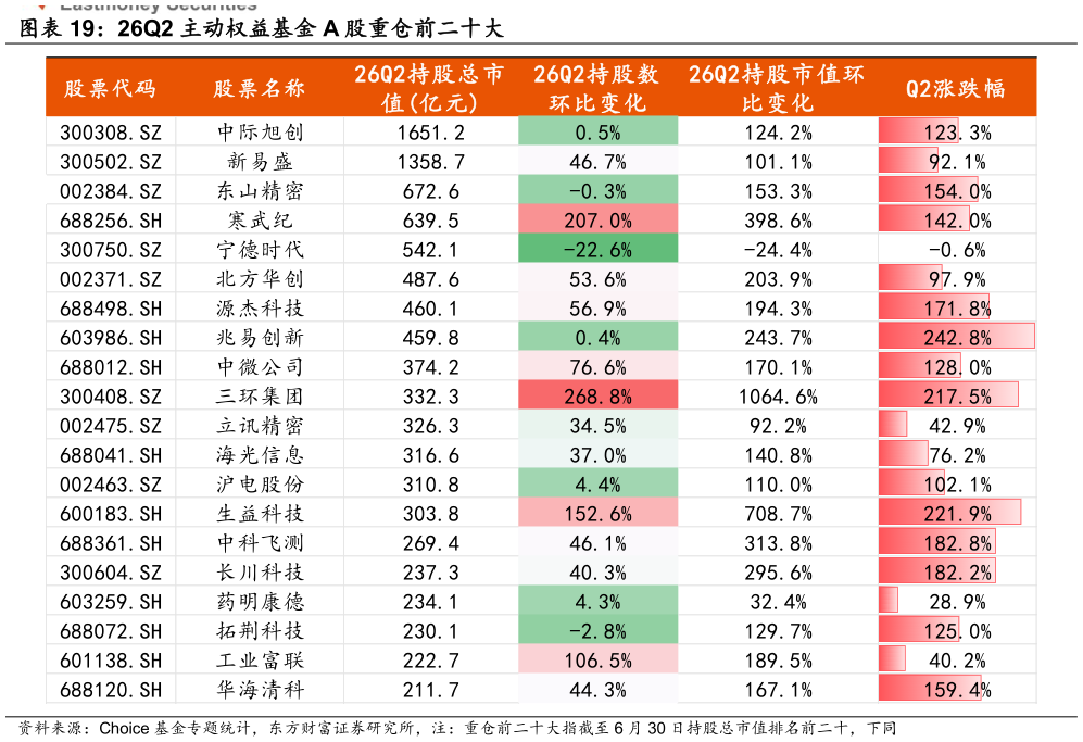 我想了解一下26Q2 主动权益基金 A 股重仓前二十大