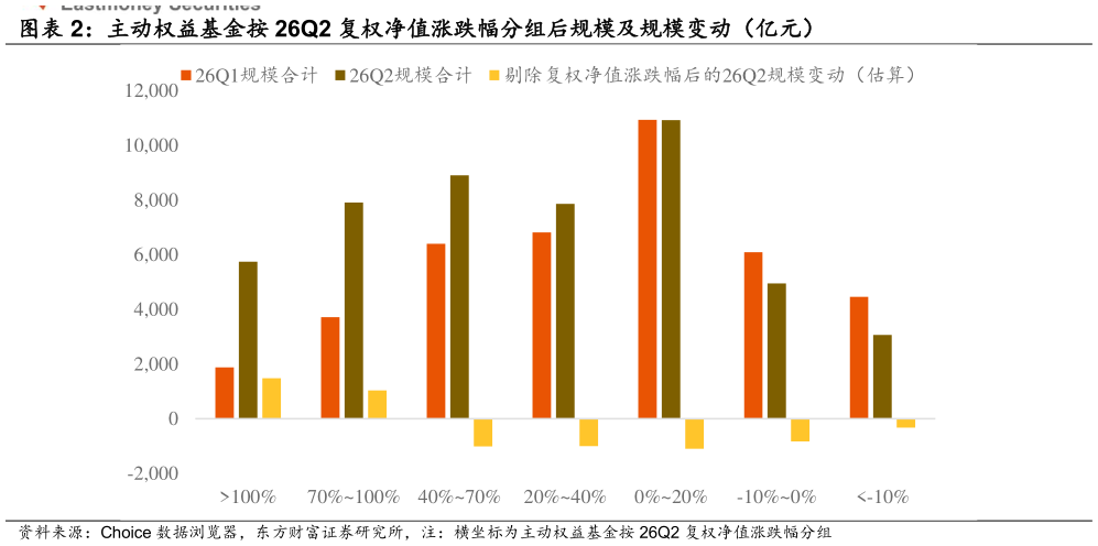 想关注一下主动权益基金按 26Q2 复权净值涨跌幅分组后规模及规模变动（亿元）