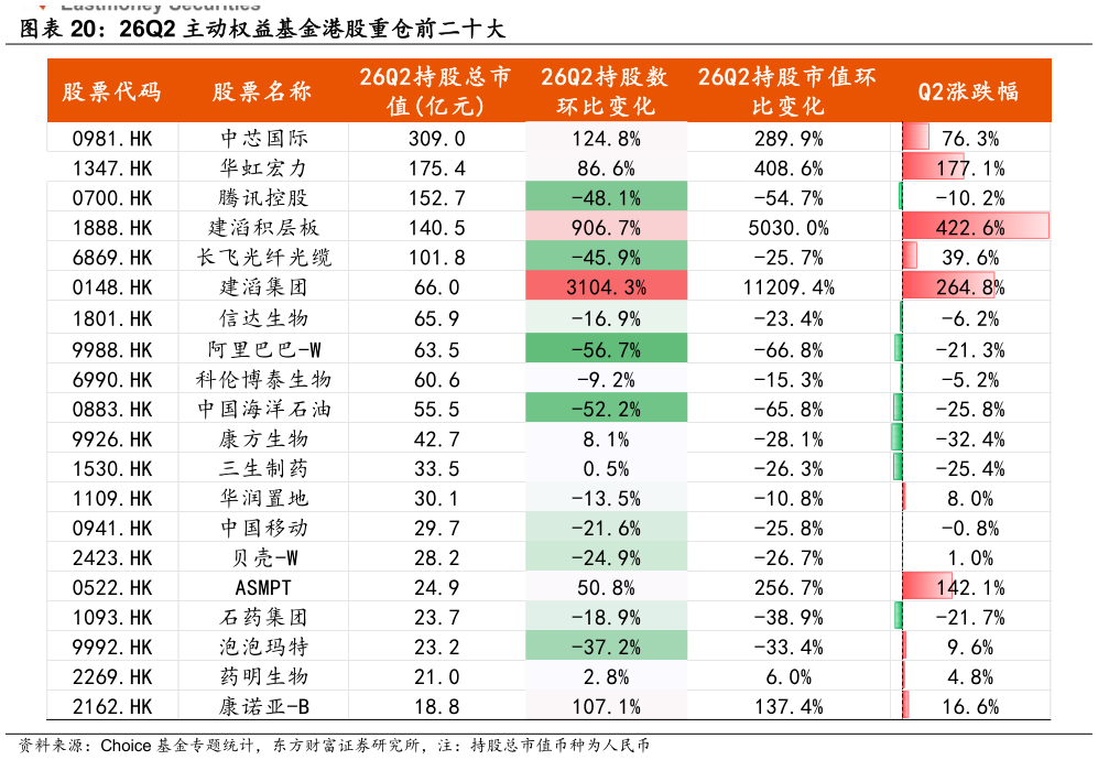 怎样理解26Q2 主动权益基金港股重仓前二十大