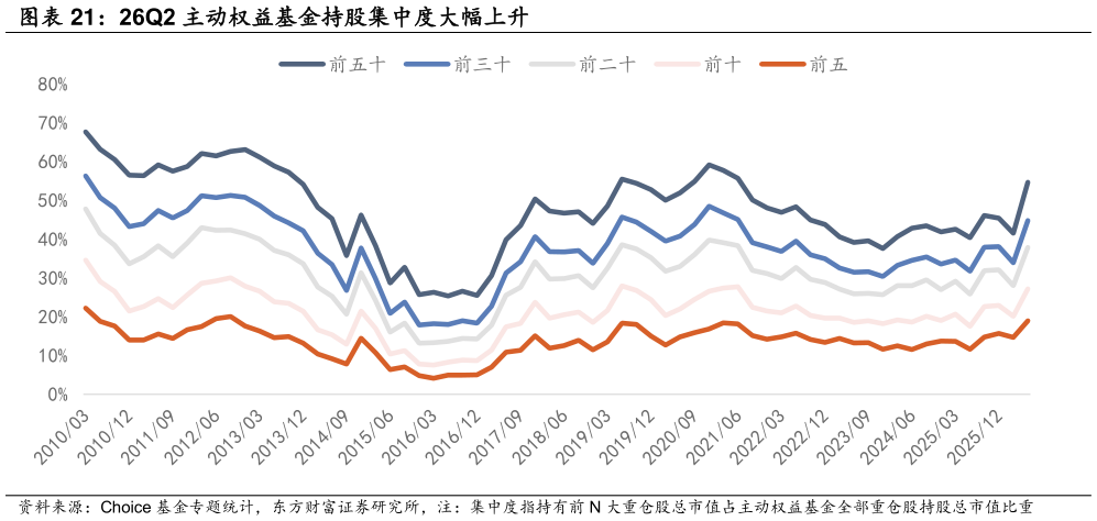 如何解释26Q2 主动权益基金持股集中度大幅上升