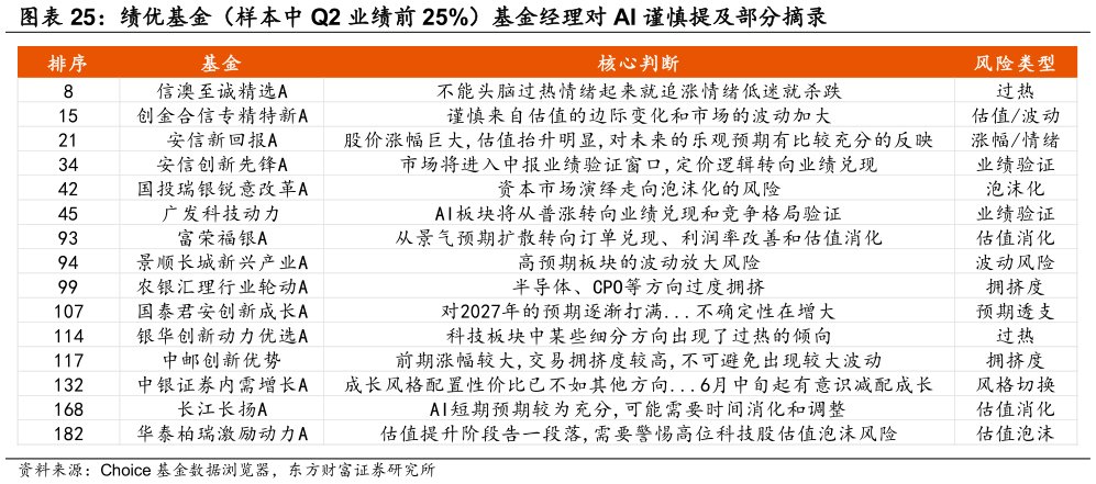 如何了解绩优基金（样本中 Q2 业绩前 25%）基金经理对 AI 谨慎提及部分摘录?