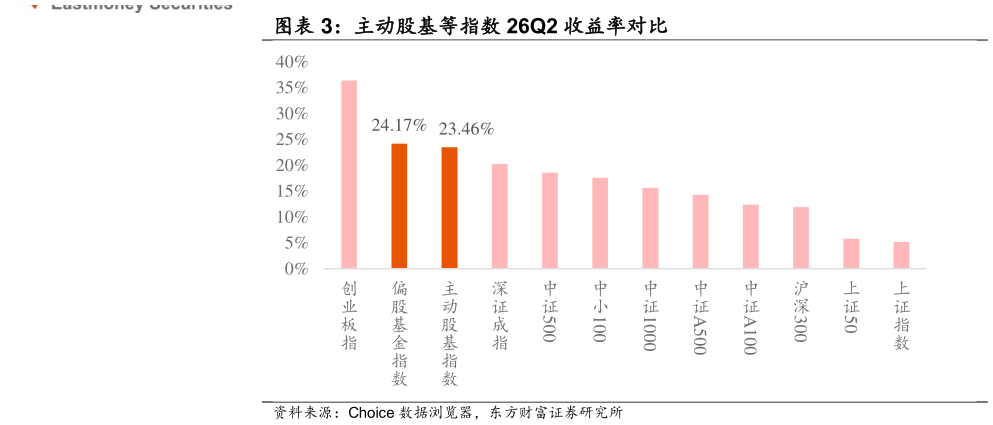 各位网友请教一下主动股基等指数 26Q2 收益率对比