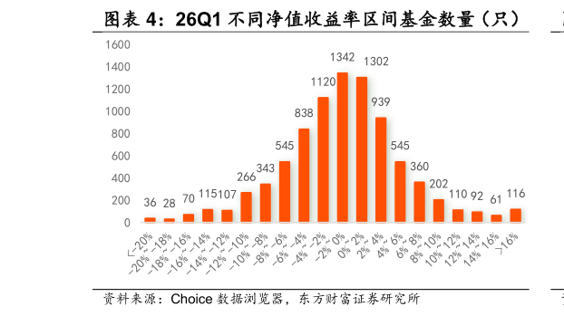 一起讨论下26Q1 不同净值收益率区间基金数量（只） 