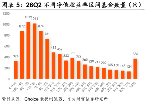 如何才能26Q2 不同净值收益率区间基金数量（只） 