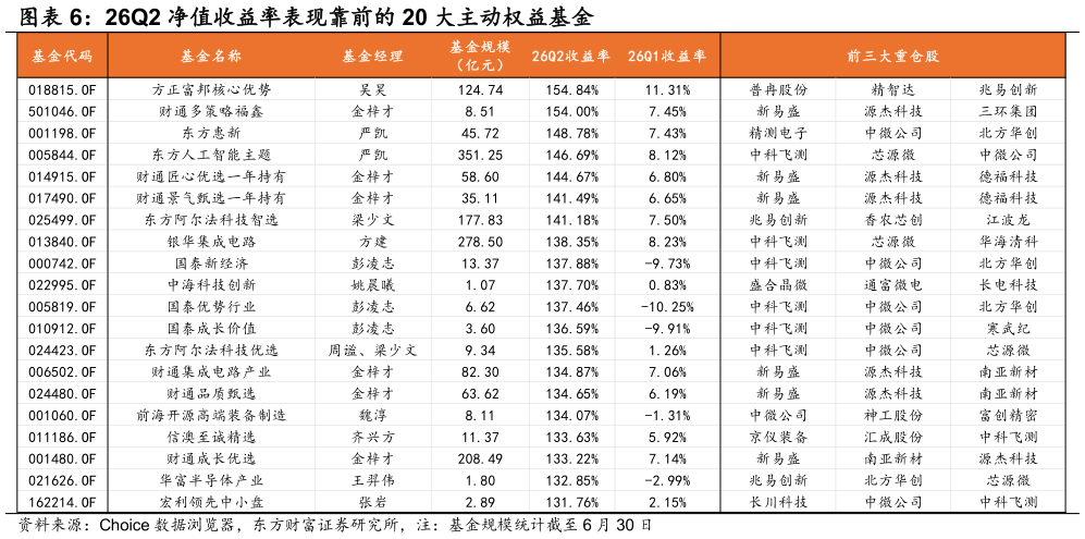 各位网友请教一下26Q2 净值收益率表现靠前的 20 大主动权益基金