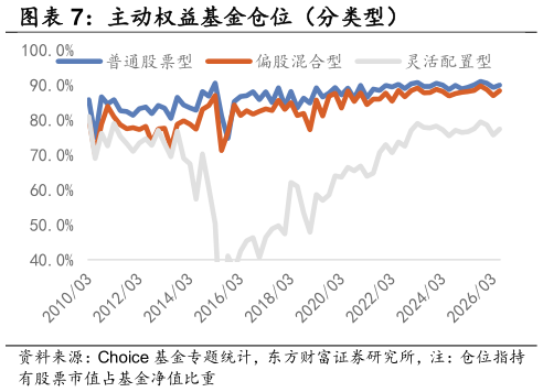 各位网友请教一下主动权益基金仓位（分类型） 