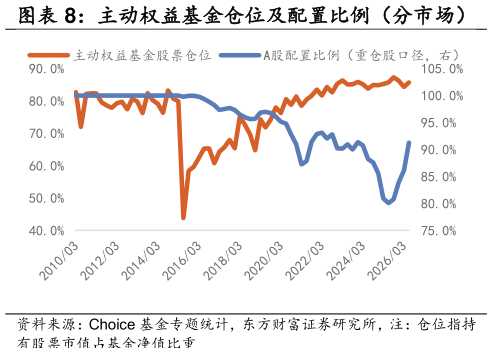 如何了解主动权益基金仓位及配置比例（分市场）