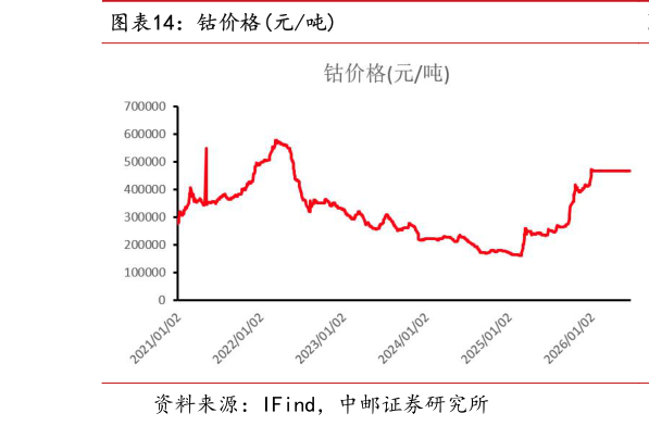 谁能回答钴价格元吨