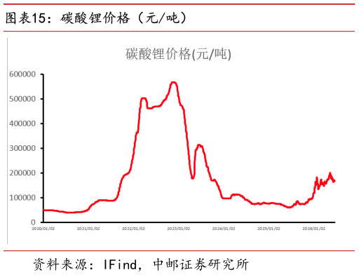 各位网友请教一下碳酸锂价格（元吨）