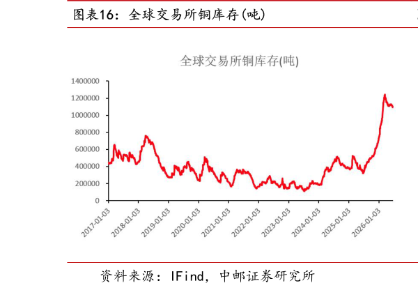 想关注一下全球交易所铜库存吨