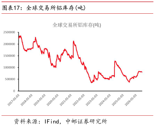 如何了解全球交易所铝库存吨
