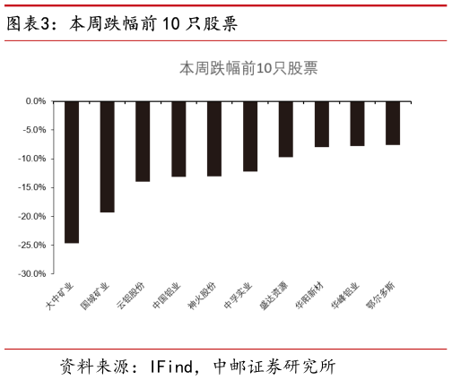 想问下各位网友本周跌幅前 10 只股票