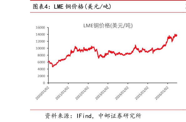我想了解一下LME 铜价格美元吨