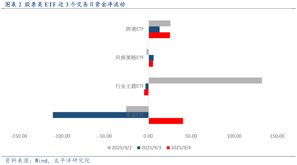 如何了解股票类 ETF 近 3 个交易日资金净流动?