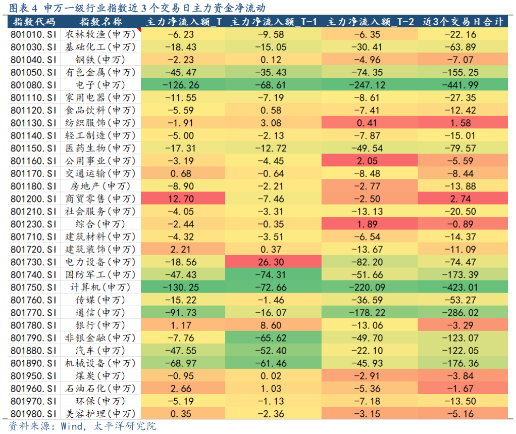 想问下各位网友申万一级行业指数近 3 个交易日主力资金净流动?