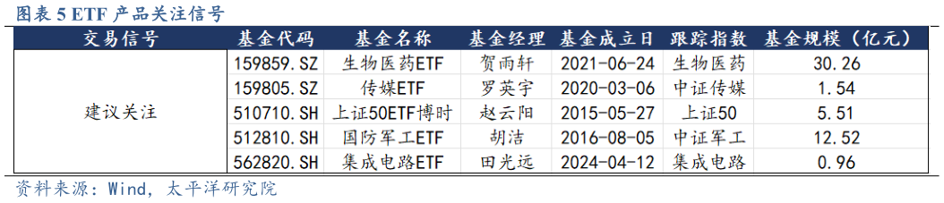 想问下各位网友ETF 产品关注信号?