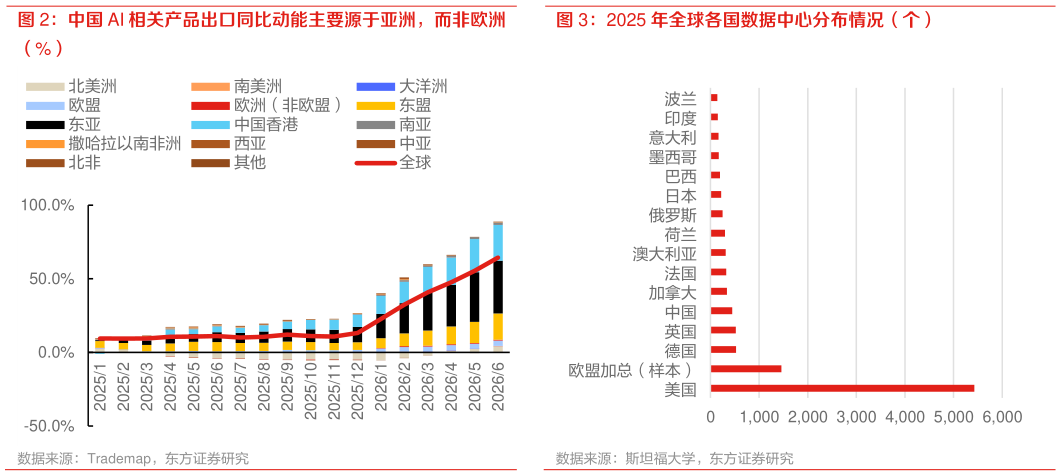 想关注一下中国 AI 相关产品出口同比动能主要源于亚洲，而非欧洲 2025 年全球各国数据中心分布情况（个）