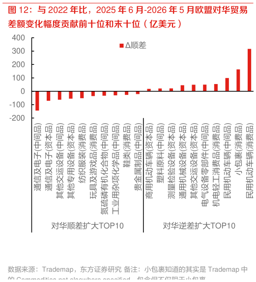 如何了解与 2022 年比，2025 年 6 月-2026 年 5 月欧盟对华贸易