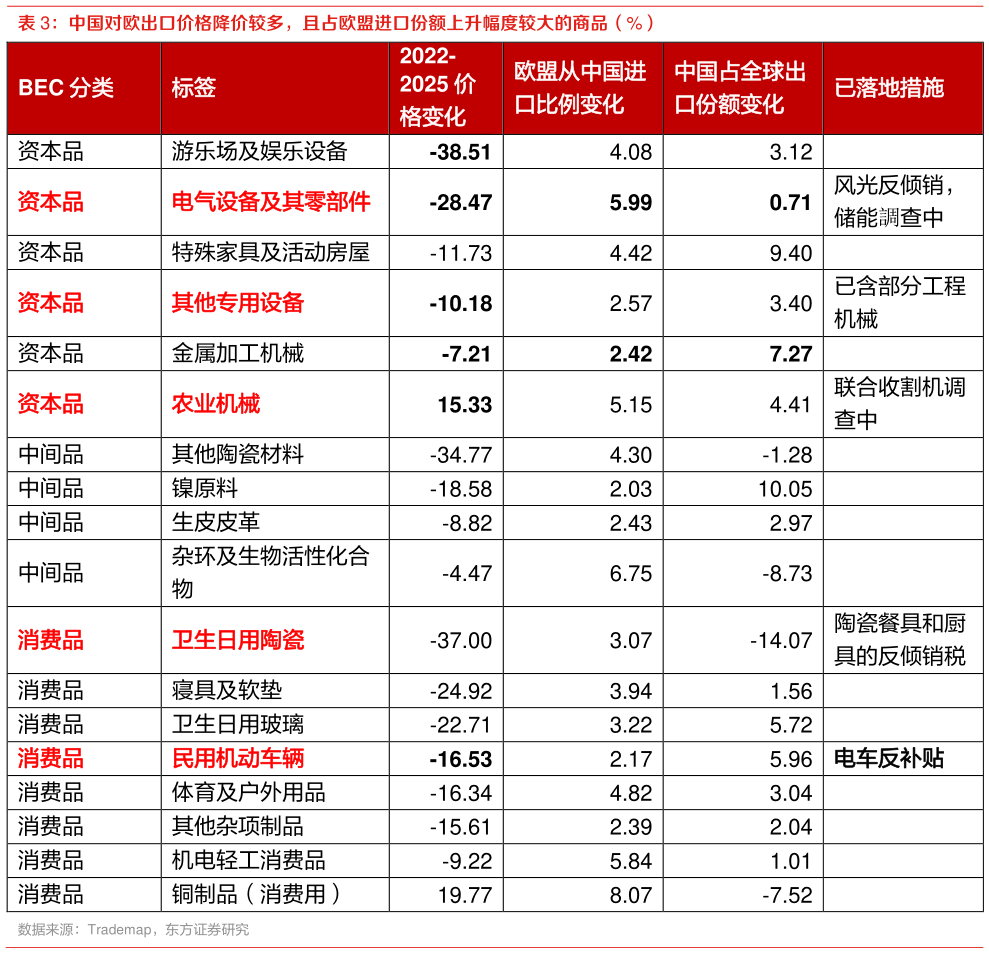 如何了解中国对欧出口价格降价较多，且占欧盟进口份额上升幅度较大的商品（%）
