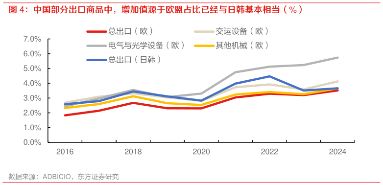 如何解释中国部分出口商品中，增加值源于欧盟占比已经与日韩基本相当（%）