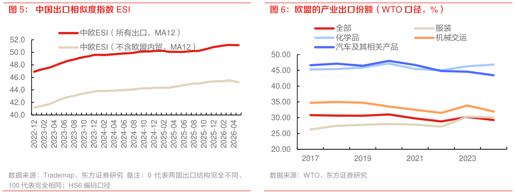 请问一下欧盟的产业出口份额（WTO 口径，%） 中国出口相似度指数 ESI
