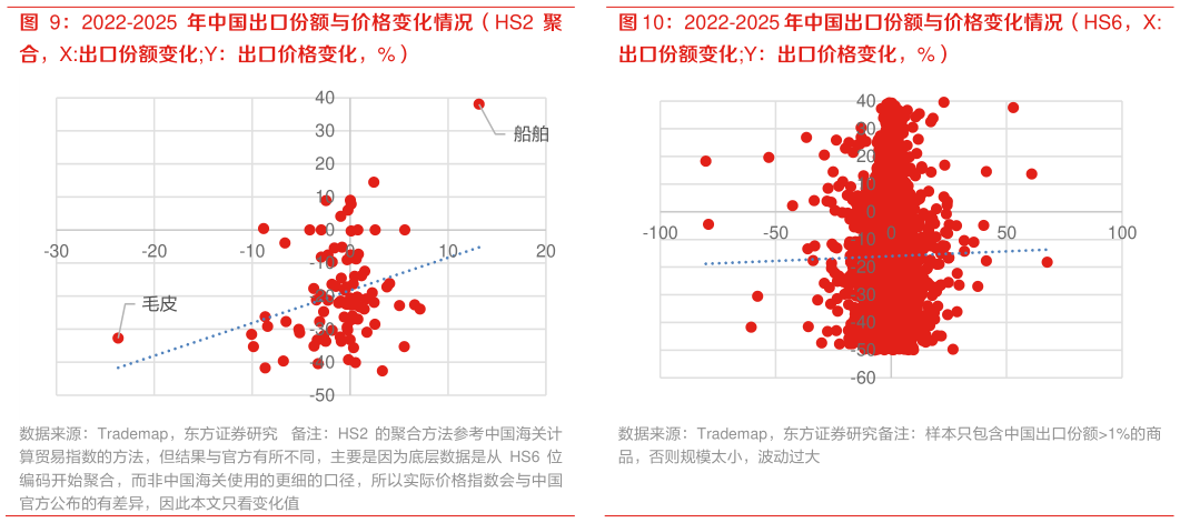 请问一下2022-2025 年中国出口份额与价格变化情况（HS2 聚 2022-2025 年中国出口份额与价格变化情况（HS6，X: