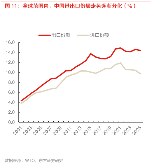 我想了解一下全球范围内，中国进出口份额走势逐渐分化（%）