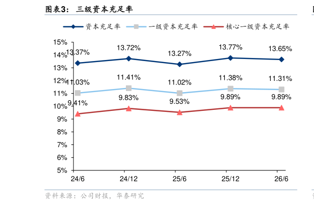 想问下各位网友三级资本充足率