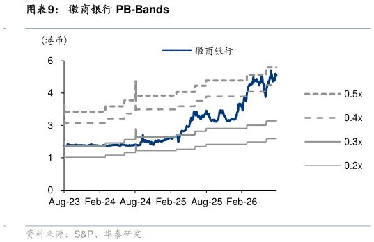 怎样理解徽商银行 PB-Bands