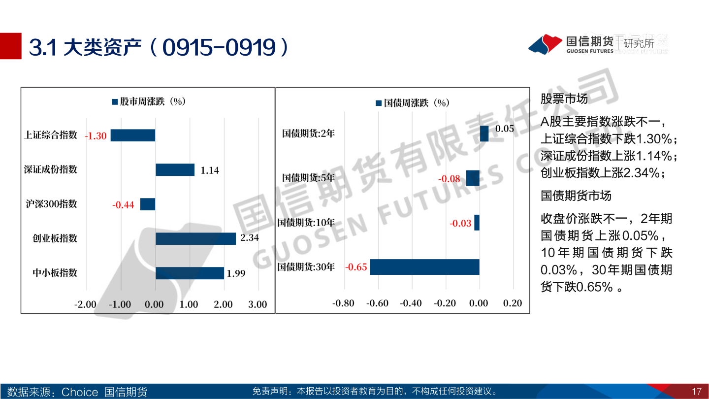 如何才能3.1 大类资产（0915-0919）