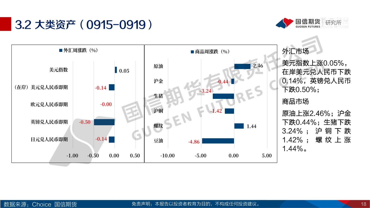 谁知道3.2 大类资产（0915-0919）