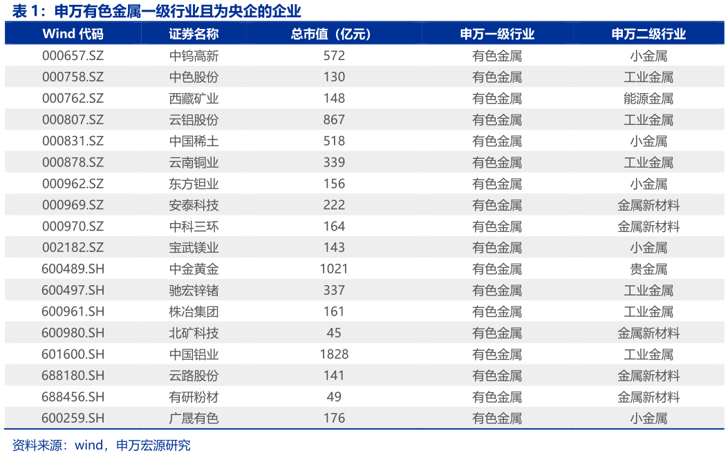 如何了解申万有色金属一级行业且为央企的企业
