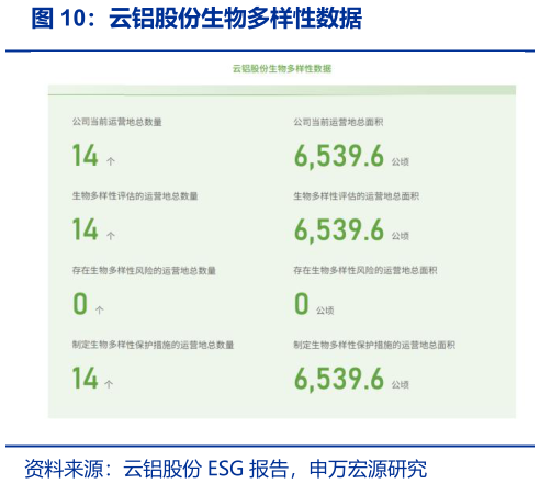 你知道云铝股份生物多样性数据