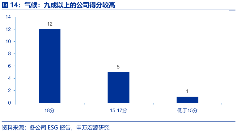 你知道气候：九成以上的公司得分较高
