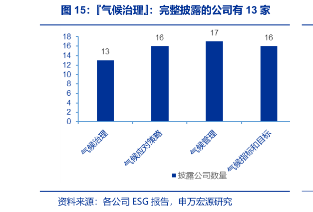请问一下气候治理：完整披露的公司有 13 家