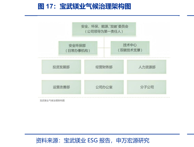 想问下各位网友宝武镁业气候治理架构图