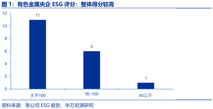 如何了解有色金属央企 ESG 评分：整体得分较高