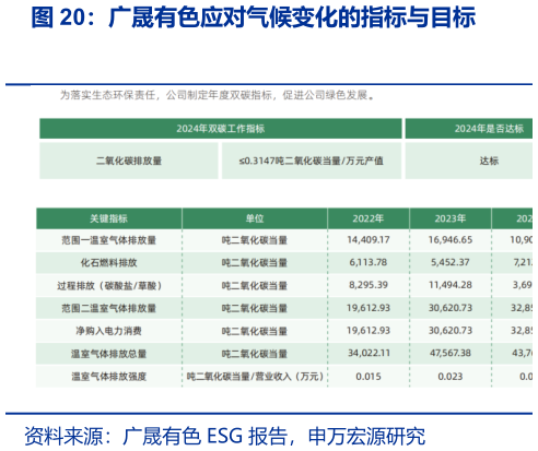 如何了解广晟有色应对气候变化的指标与目标