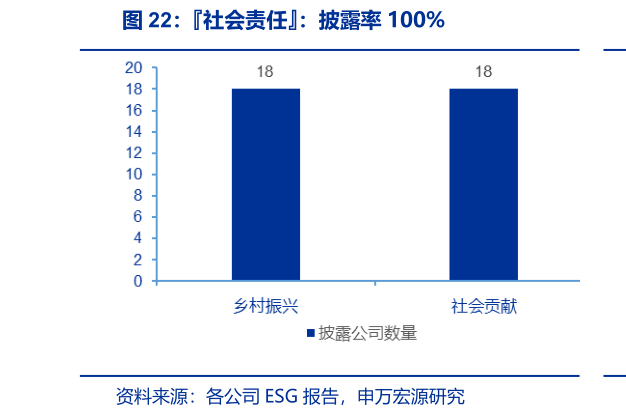 如何才能社会责任：披露率 100%