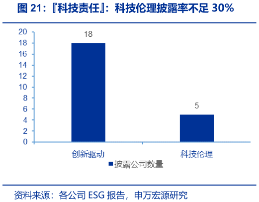 怎样理解科技责任：科技伦理披露率不足 30%